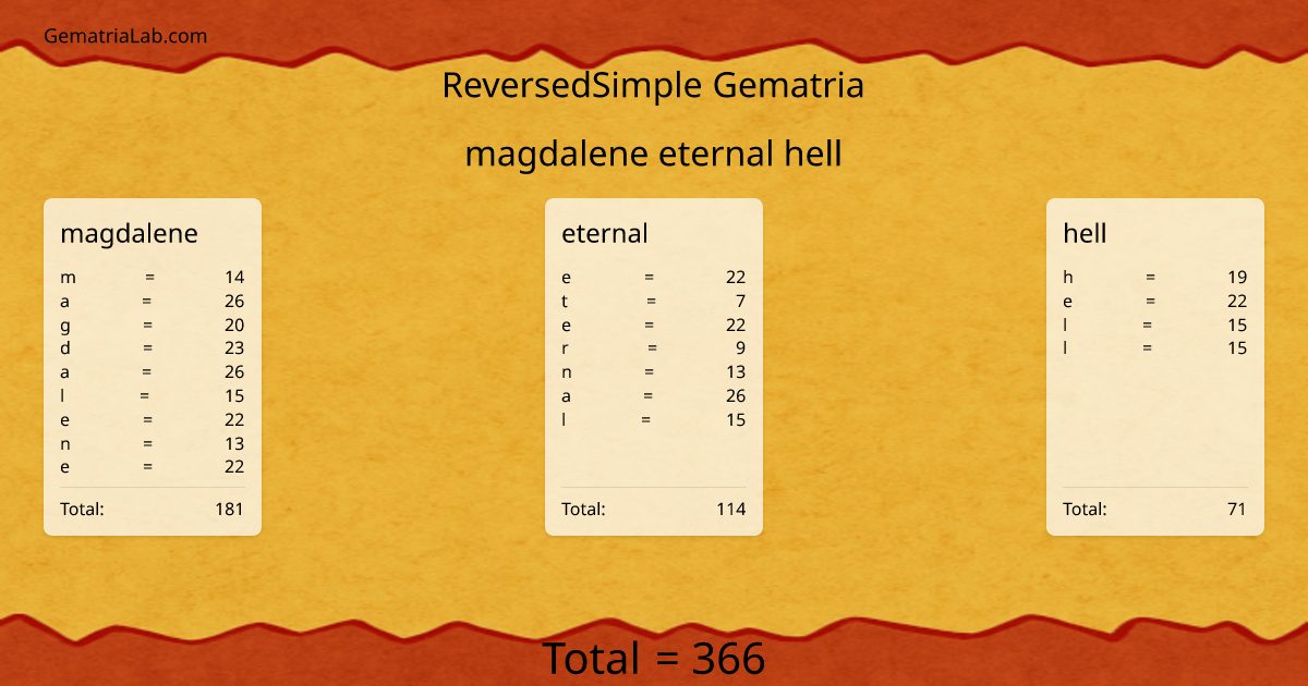 magdalene eternal hell in reversedSimple Gematria